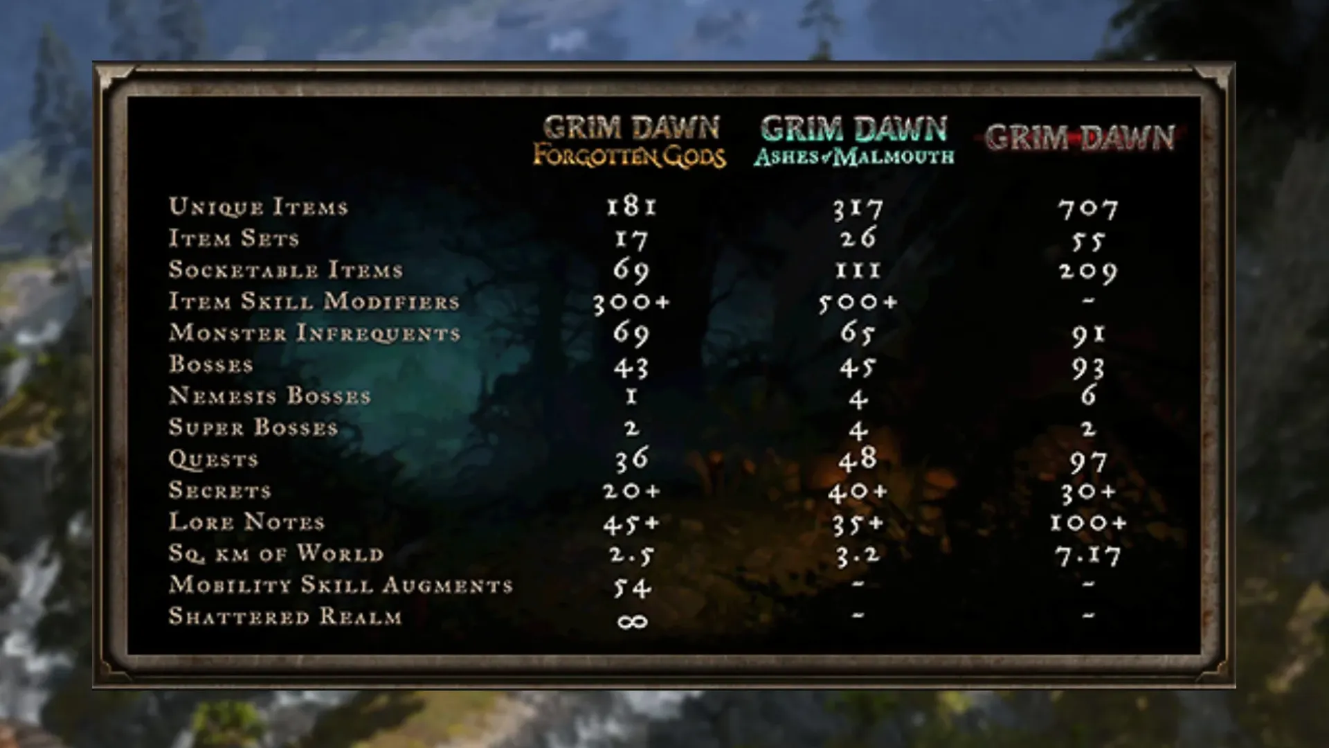 A comparison of content from past Grim Dawn expansions. Fangs of Asterkarn is set to surpass them all in scale and content